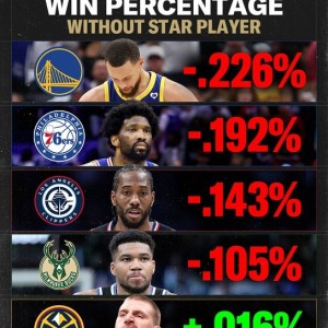 开云体育下载-勇士无库里胜率降低22.6% 快船无卡降低14.3% 掘金无约提升1.6%
